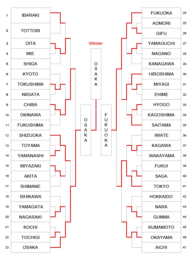 第71回全日本都道府県対抗剣道優勝大会 トーナメント結果